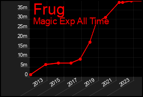 Total Graph of Frug