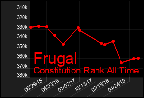 Total Graph of Frugal