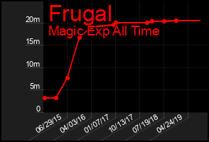 Total Graph of Frugal