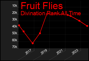 Total Graph of Fruit Flies