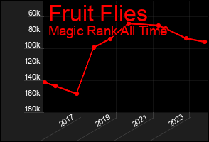 Total Graph of Fruit Flies