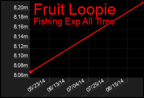 Total Graph of Fruit Loopie