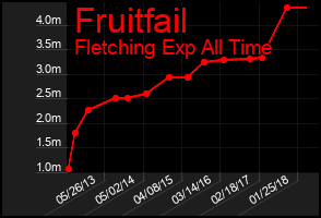 Total Graph of Fruitfail