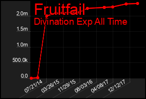 Total Graph of Fruitfail