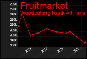 Total Graph of Fruitmarket