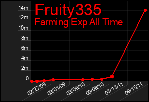 Total Graph of Fruity335