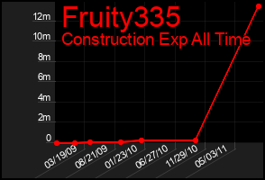Total Graph of Fruity335