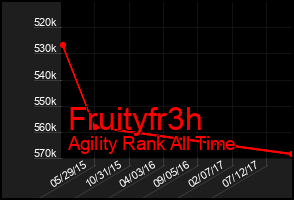 Total Graph of Fruityfr3h
