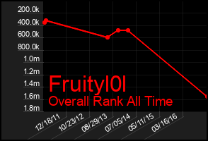 Total Graph of Fruityl0l