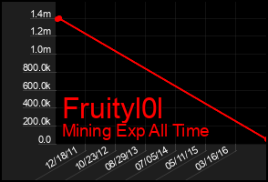 Total Graph of Fruityl0l