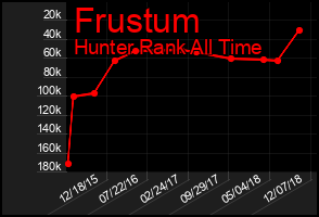Total Graph of Frustum