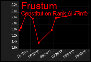 Total Graph of Frustum
