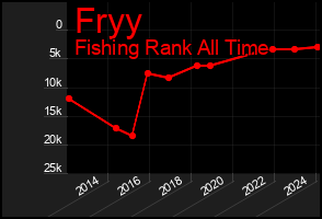 Total Graph of Fryy