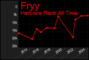 Total Graph of Fryy