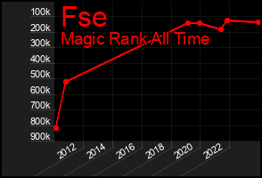 Total Graph of Fse