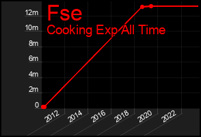 Total Graph of Fse
