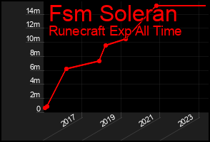 Total Graph of Fsm Soleran