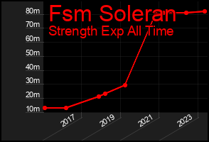 Total Graph of Fsm Soleran