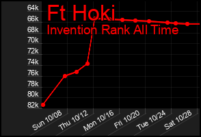 Total Graph of Ft Hoki