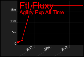 Total Graph of Ftl Fluxy