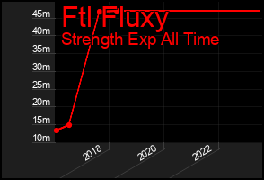 Total Graph of Ftl Fluxy