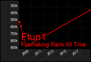 Total Graph of Ftun1