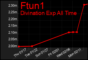 Total Graph of Ftun1
