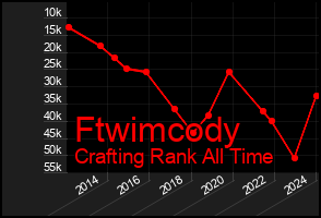 Total Graph of Ftwimcody