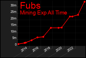 Total Graph of Fubs