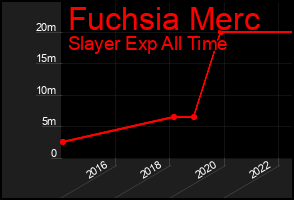 Total Graph of Fuchsia Merc