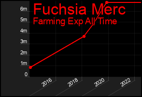Total Graph of Fuchsia Merc