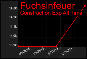 Total Graph of Fuchsinfeuer