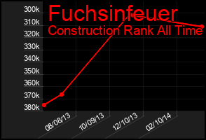 Total Graph of Fuchsinfeuer