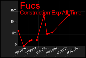 Total Graph of Fucs