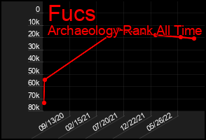 Total Graph of Fucs