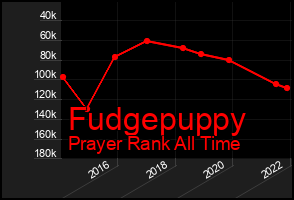 Total Graph of Fudgepuppy