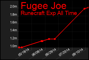 Total Graph of Fugee Joe