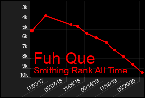 Total Graph of Fuh Que