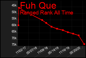 Total Graph of Fuh Que