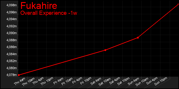 1 Week Graph of Fukahire
