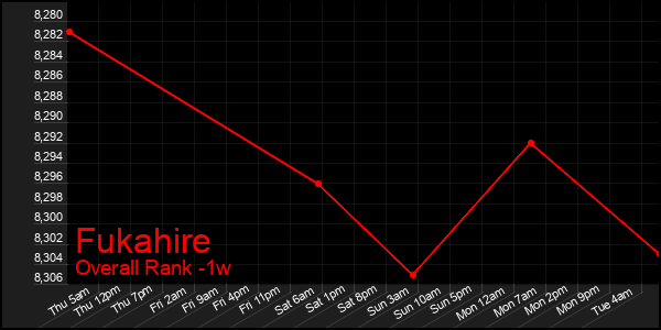 1 Week Graph of Fukahire