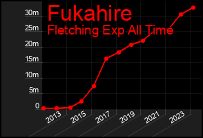 Total Graph of Fukahire