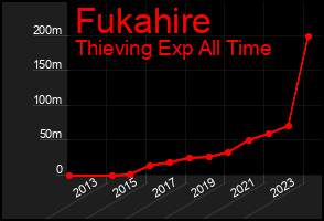 Total Graph of Fukahire