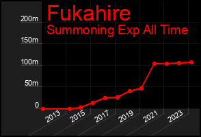 Total Graph of Fukahire