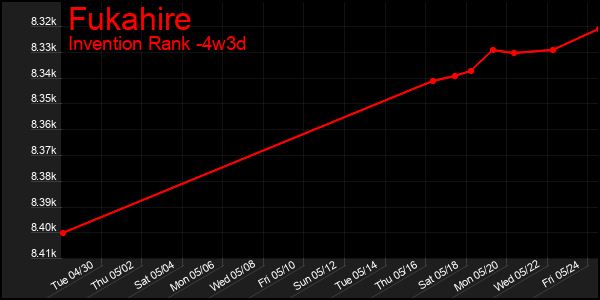 Last 31 Days Graph of Fukahire