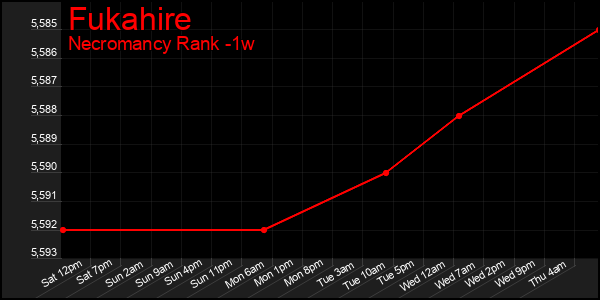 Last 7 Days Graph of Fukahire