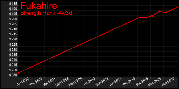Last 31 Days Graph of Fukahire