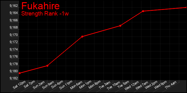Last 7 Days Graph of Fukahire