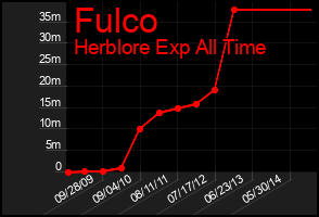 Total Graph of Fulco
