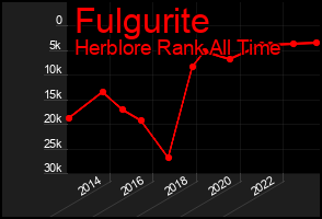 Total Graph of Fulgurite